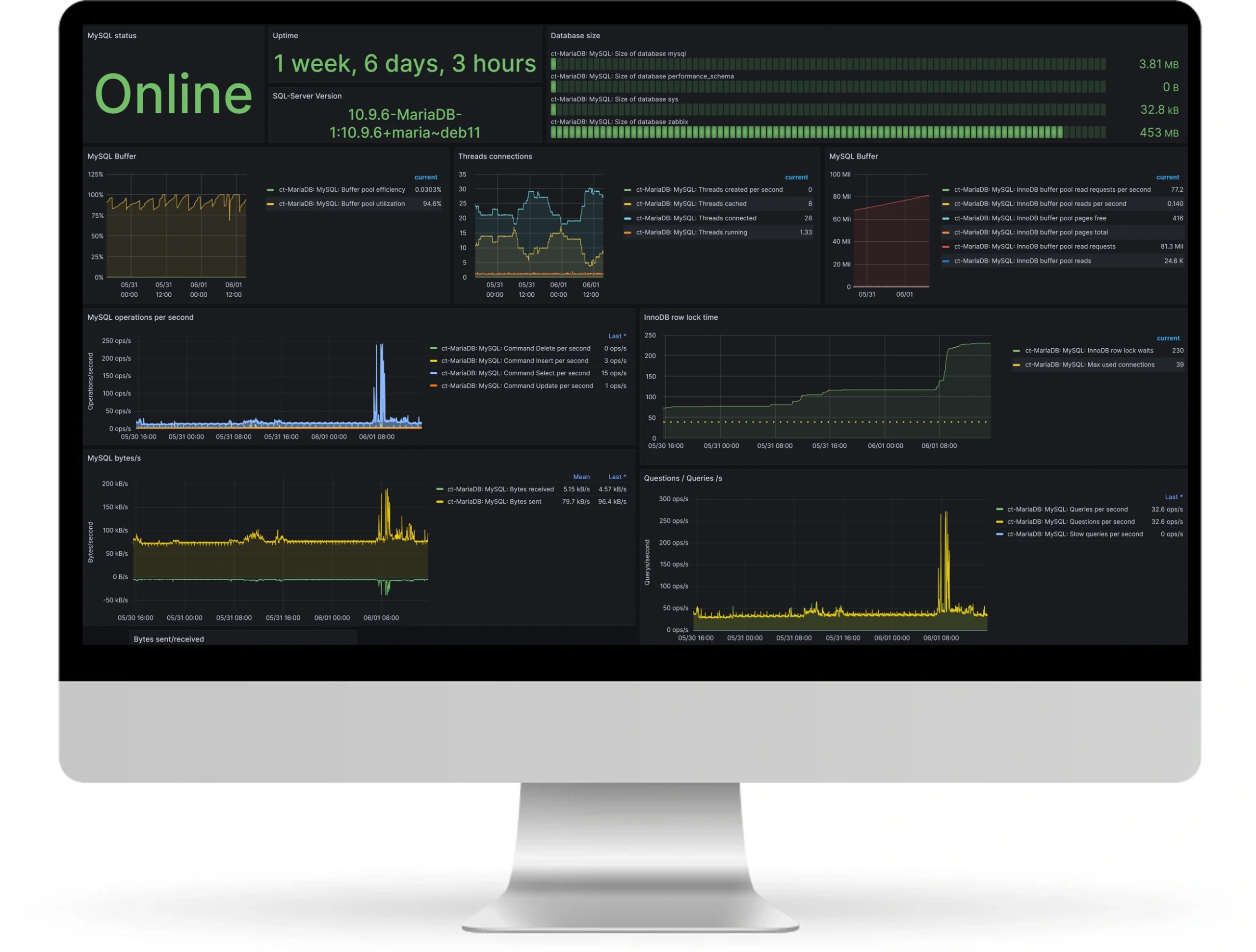 Dashboard-Datenbank Monitoring Datenbanken