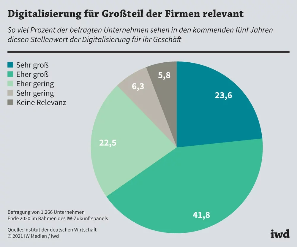 Relevanz der Digitalisierung im Mittelstand