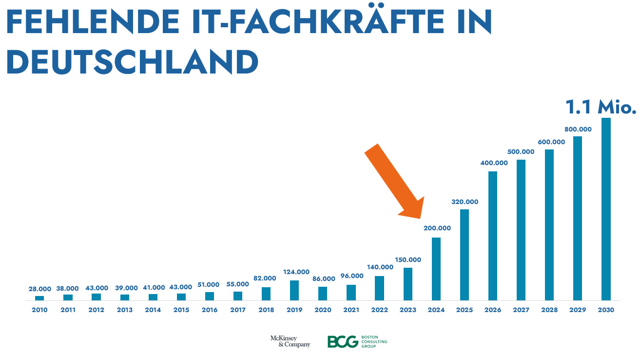 Offene IT-Stellen 2024